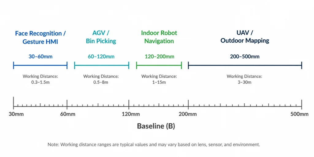 Binocular camera module baseline selection chart mapping 30mm to 500mm baseline to application working distance and use case
