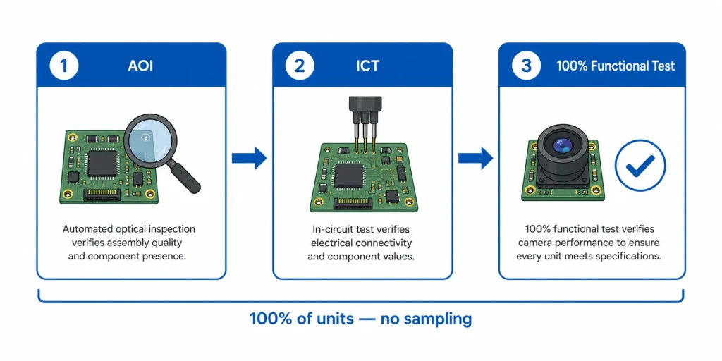 Camera module manufacturing test sequence showing AOI PCB inspection, ICT electrical testing, and 100 percent final functional test before packaging