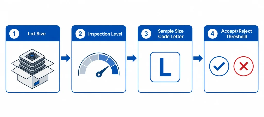 Camera module AQL sampling decision flow showing lot size to sample size code letter to accept reject threshold