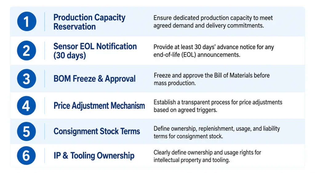 Camera module long-term supply agreement checklist showing six key clauses including capacity reservation sensor EOL notification BOM freeze and price adjustment