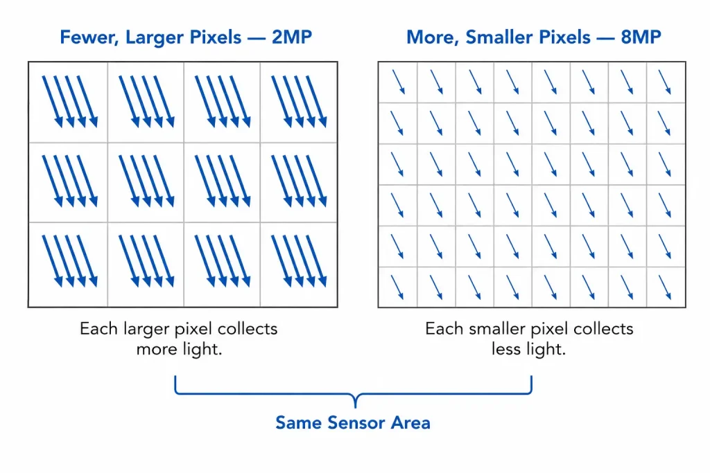 Camera module pixel size versus resolution trade-off diagram showing larger pixels collecting more light than smaller pixels at the same sensor area