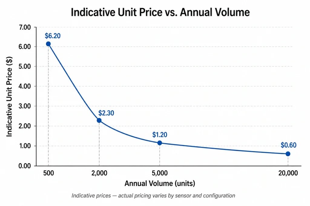 Camera module pricing volume discount curve showing unit cost declining from 500 to 20000 units per year with key threshold points marked