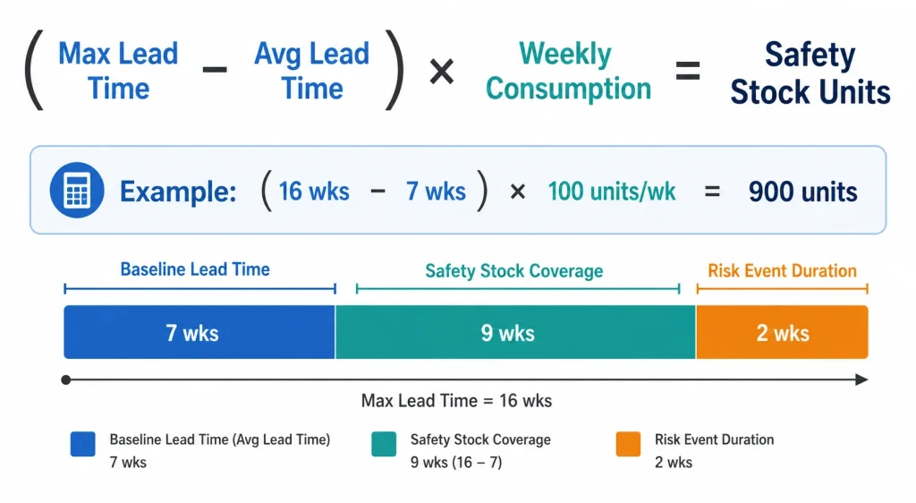 Camera module safety stock calculation formula showing max lead time minus average lead time multiplied by weekly consumption equals buffer units