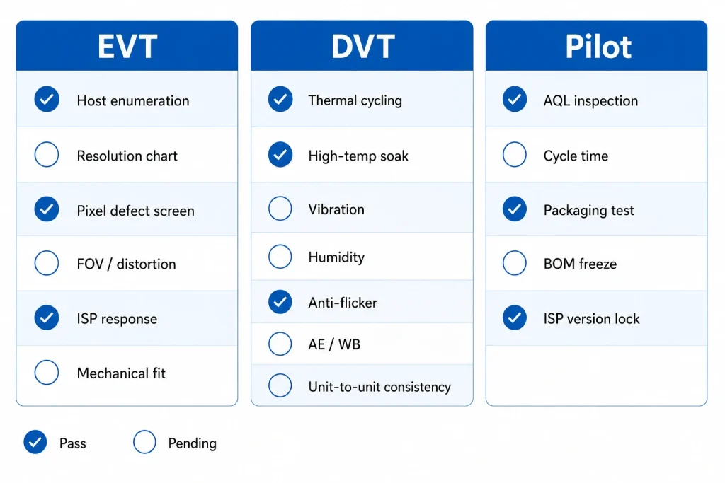 Complete camera module sample evaluation checklist showing EVT DVT and Pilot gate items as a structured sign-off document