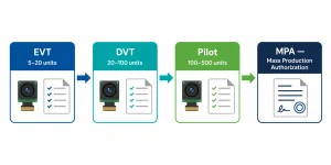 Camera module sample evaluation process showing EVT DVT and pilot production gates with checklist documents and test equipment
