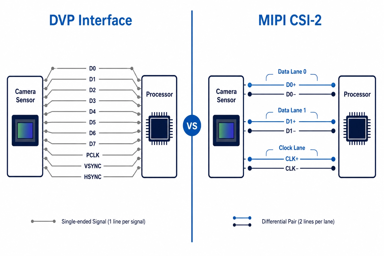 DVP vs MIPI camera interface comparison diagram showing parallel bus versus serial differential lanes on PCB