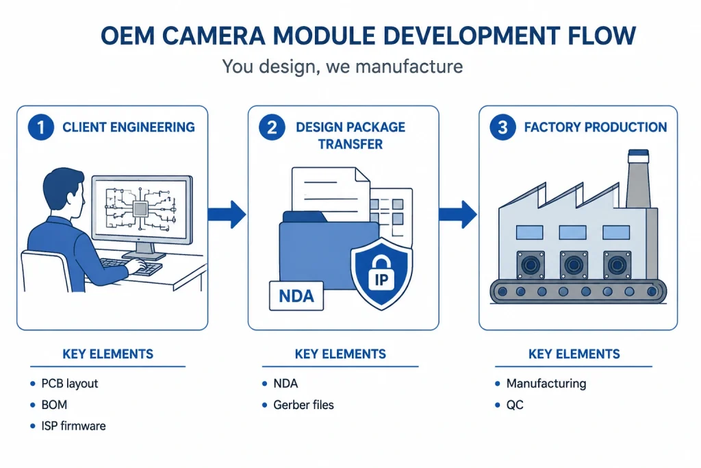 OEM camera module design ownership flow showing client IP shield, PCB schematics, and factory production
